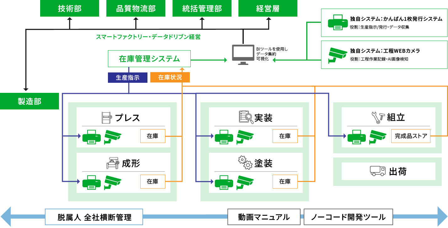 DX実現イメージ 