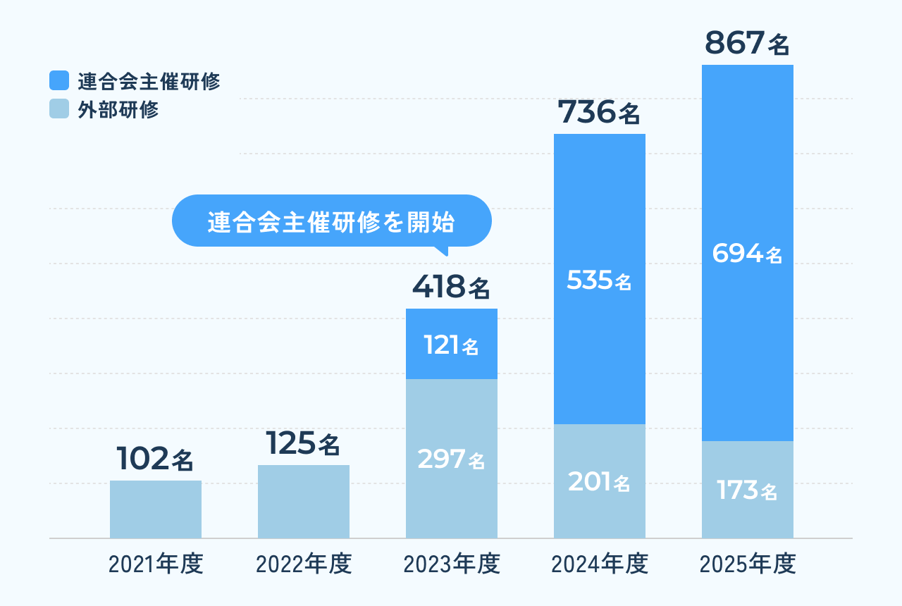 各種講習セミナー受講者数