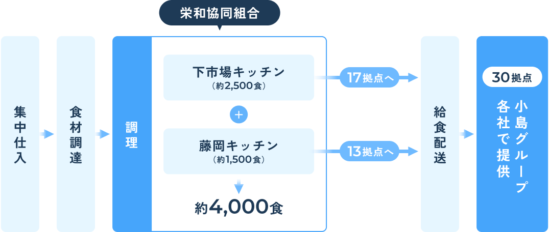 給食配送の流れ