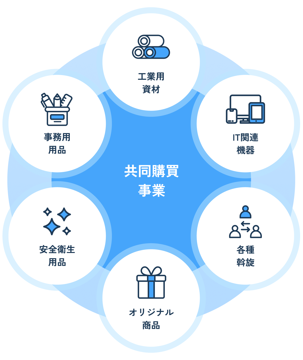 共同購買事業