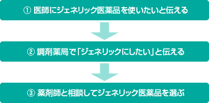 ジェネリック医薬品にするには