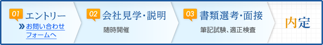 01.エントリー > 02.会社見学・説明 > 書類選考・面接 > 内定