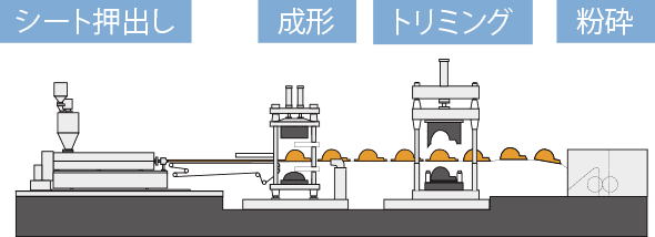 連続真空圧空成形