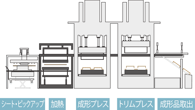 HBシート成形