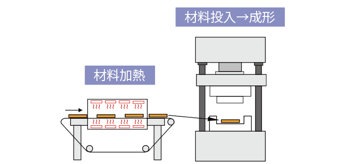 STM成形