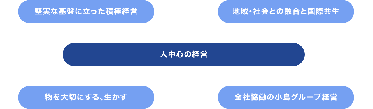 人中心の経営