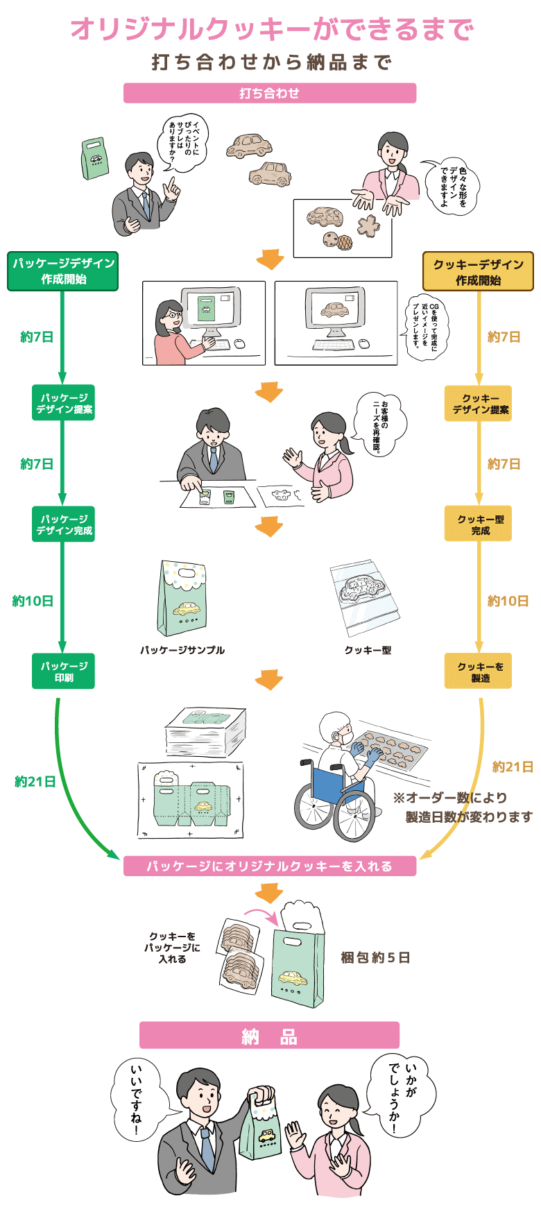 オリジナルクッキーができるまで