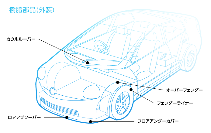 樹脂部品（外装）