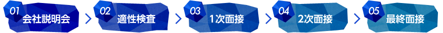 01.会社説明会 02.適性検査書類選考 03.1次面接 04.最終面接