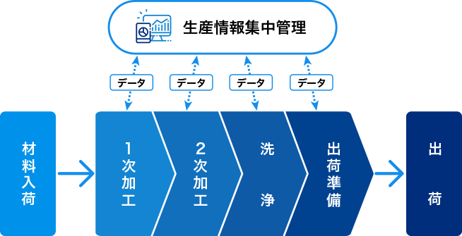 スマートファクトリー構想図