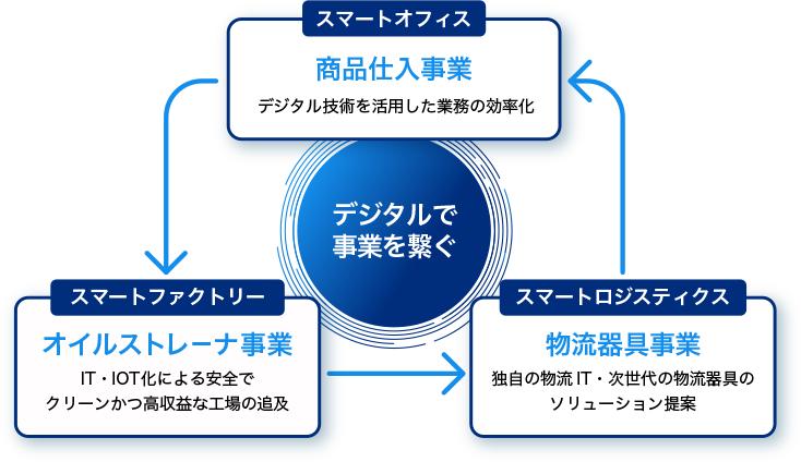 3つの事業をデジタルで繋ぐ