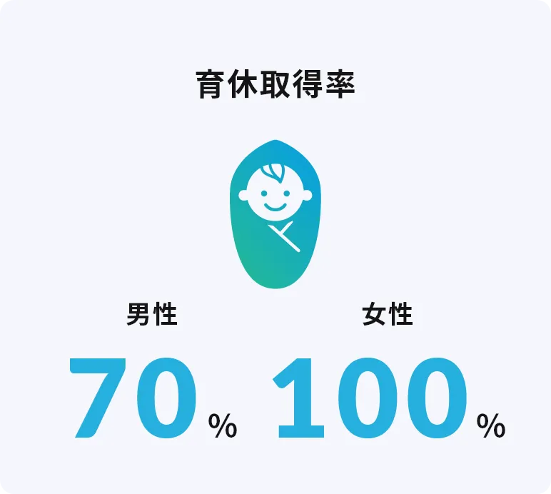 育休取得率 男性70% 女性100%