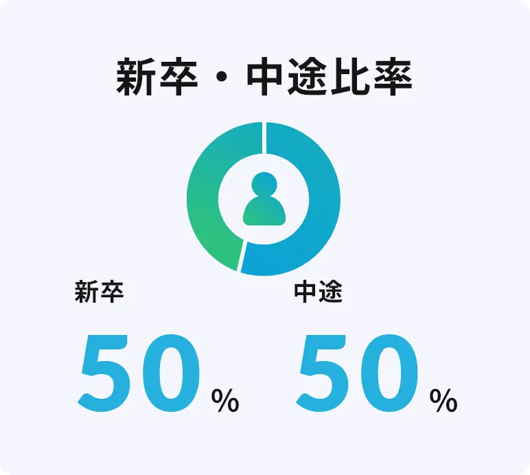 新卒・中途比率 新卒50% 中途50%
