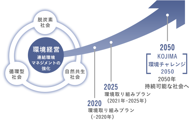 環境経営そ強化し、脱炭素社会、循環型社会、自然共生社会の3本柱を構築