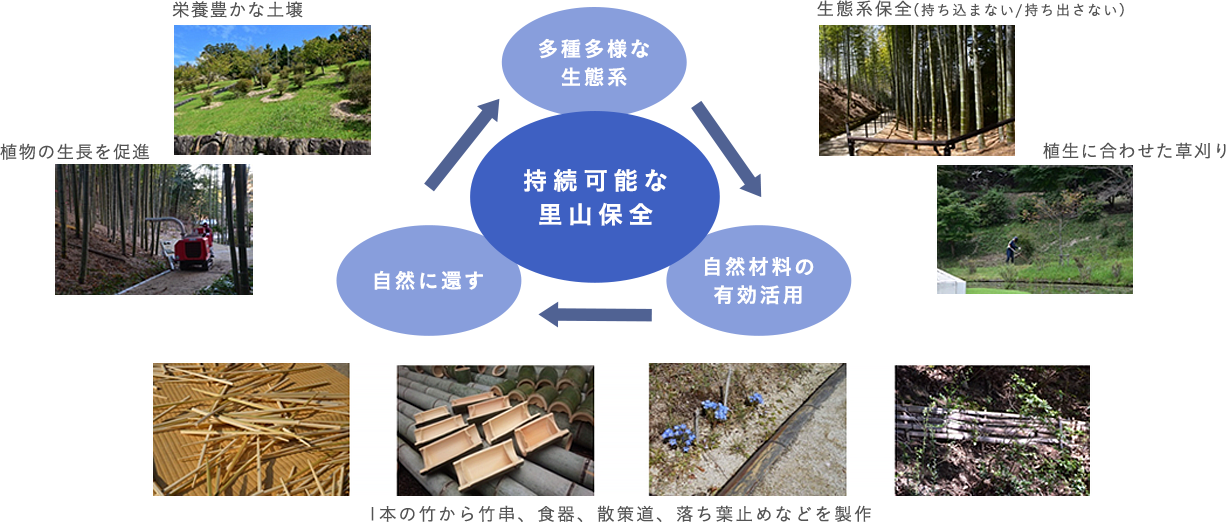 持続可能な里山保全　多種多様な生態系、自然材料の有効活用、自然に還す