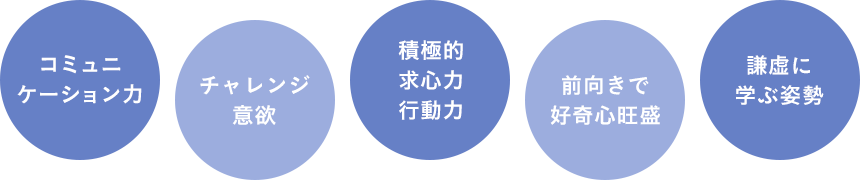 コミュニケーション力　チャレンジ意欲　積極的求心力行動力　前向きで好奇心旺盛　謙虚に学ぶ姿勢