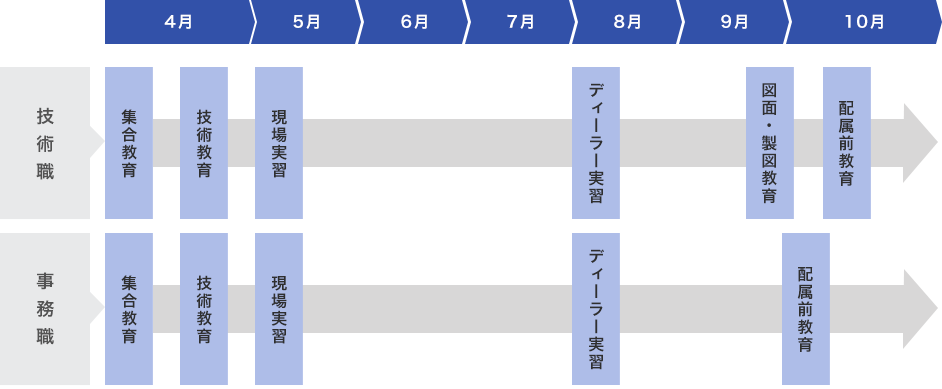 新入社員研修の流れ　技術職　事務職