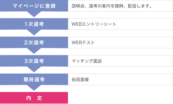 新卒採用ステップ