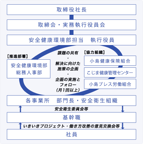 推進体制